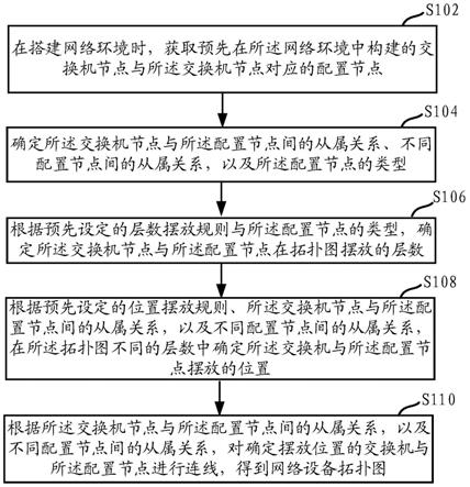 一种网络设备的拓扑图生成方法、装置、设备及介质与流程