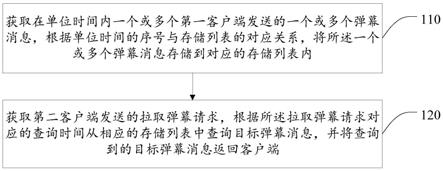 一种弹幕消息处理方法、装置与弹幕系统与流程