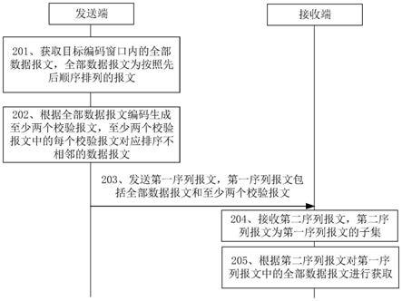 网络数据编码传输方法及装置与流程