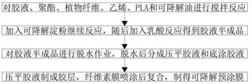 一种可降解预涂膜及制备方法与流程