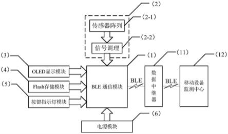 一种基于无线传感器网络的多组分气体监测系统