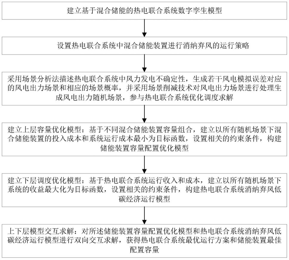 基于场景分析和混合储能的热电联合系统优化调度方法与流程