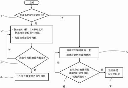 用于在车辆中处理GPS位置信号的方法与流程