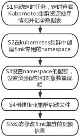 一种基于kubernetes的Flink云原生部署架构方法及系统与流程