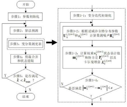 未知噪声下的变分贝叶斯强跟踪PHD多目标跟踪方法