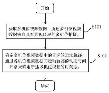 多机位视频同步方法和系统以及计算机程序产品与流程