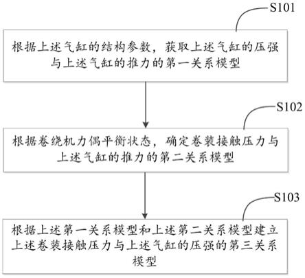 卷装接触压力确定方法及相关设备与流程