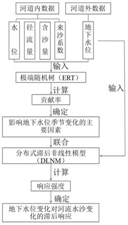 河流水沙调节影响下河水地下水相互转化滞后响应时间的确定方法