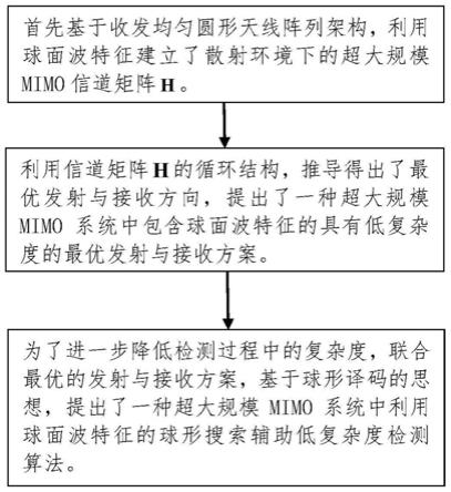 超大规模MIMO中利用球面波特征的低复杂度信号检测方法