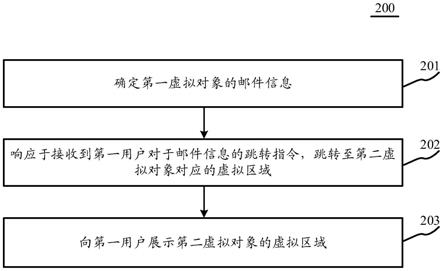 信息处理方法及装置与流程