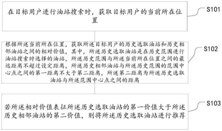 油站的推荐方法、装置及电子设备与流程