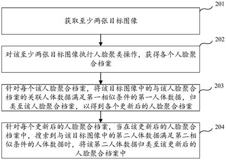 人体数据归档方法、装置、设备及存储介质与流程