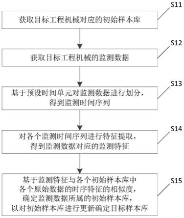 工程机械的数据样本库的构建、故障预测方法及工程机械与流程