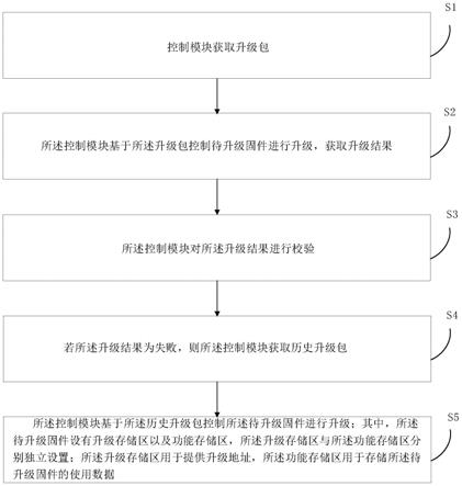 固件升级失败的回滚方法、装置、设备及存储介质与流程