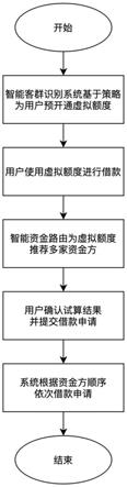 基于虚拟额度和智能资金路由模块的信贷借款模式方法与流程