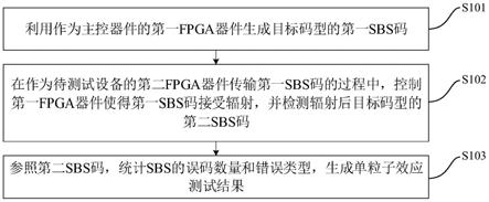 针对FPGA器件SerDes模块的单粒子效应测试方法及装置