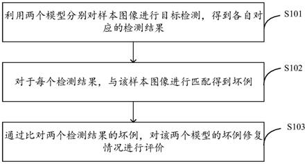 模型的评价方法、装置、电子设备及存储介质与流程