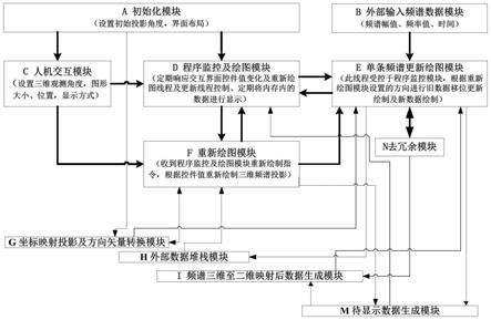 基于矢量位移法的三维频谱显示系统的制作方法