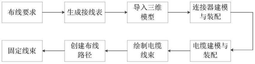 一种雷达天线座的三维布线方法与流程