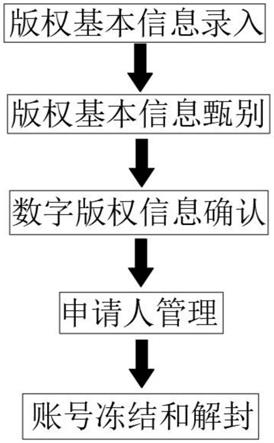 一种数字版权结构化管理方法与流程