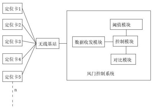 一种基于精确定位系统的风门控制系统的制作方法