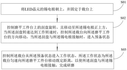 一种倒装LED芯片及其制作方法与流程