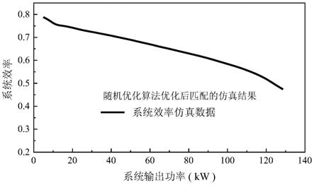 基于随机优化算法的燃料电池与空压机匹配建模方法