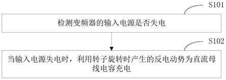 一种磁悬浮压缩机系统的控制方法、控制装置及存储介质与流程