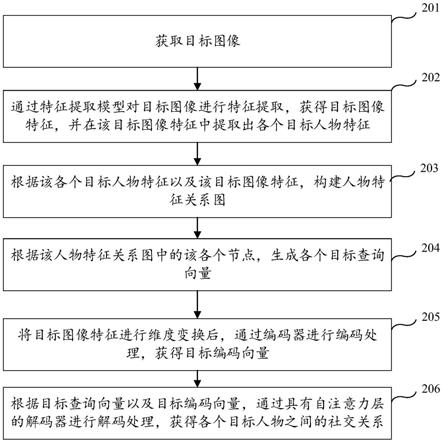 社交关系识别方法、装置、设备及存储介质与流程