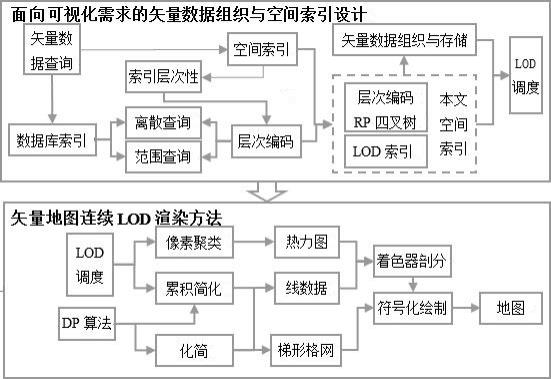 一种支持GIS线对象和面对象连续LOD绘制的方法