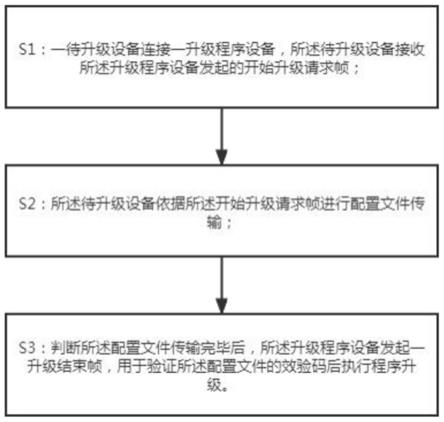 一种电力通信模块配置文件升级的方法与流程