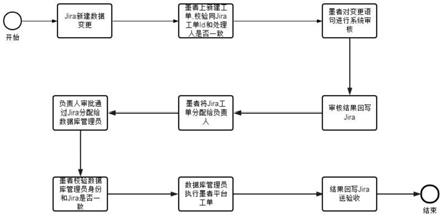 一种基于JIRA和墨者的数据工单发布方法与流程