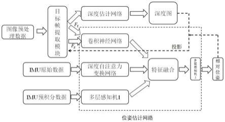 一种基于自监督深度学习的单目视觉惯导定位方法