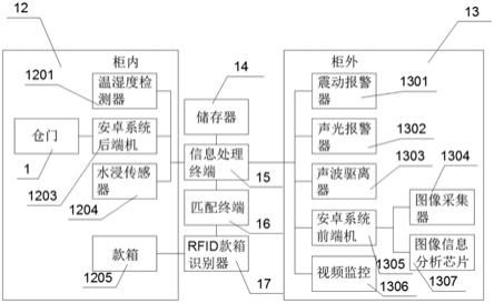 一种安全存管滞留库的制作方法