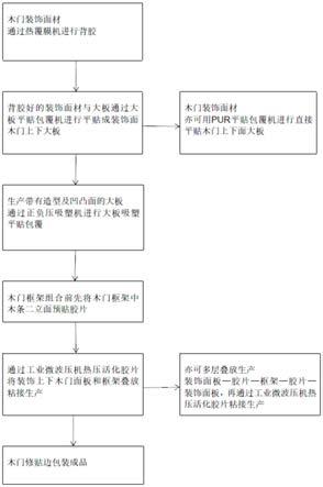 一种木门防变形用树脂片的全新环保生产工艺的制作方法