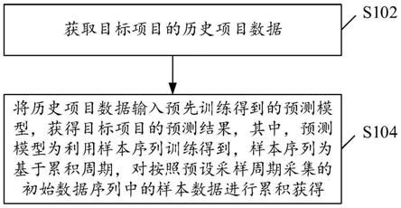 项目预测方法以及装置与流程