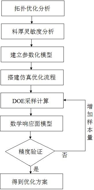 一种平台化车身结构的优化方法及存储介质与流程