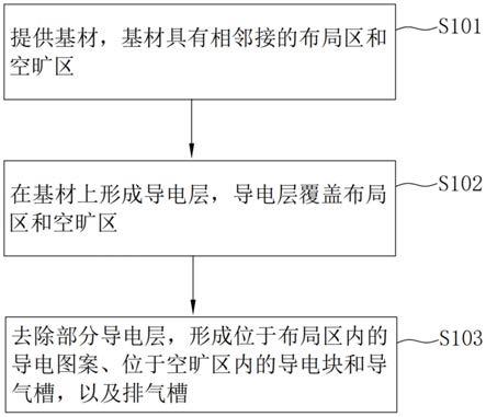 芯板的制备方法和印制电路板的制备方法与流程