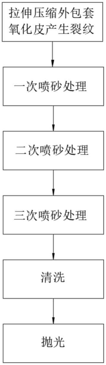 一种管靶外包套内壁氧化皮的处理方法与流程