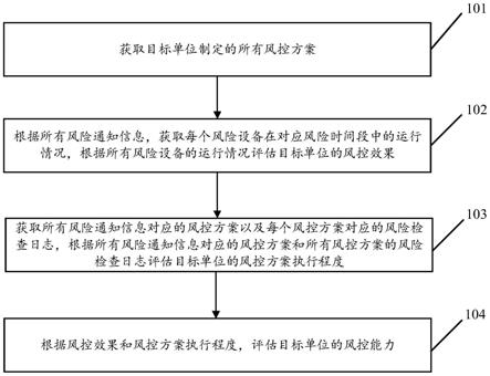 风控能力的评估方法及装置与流程