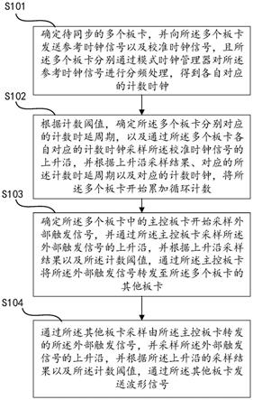 用于量子测控系统的多板卡信号同步方法、设备及介质与流程