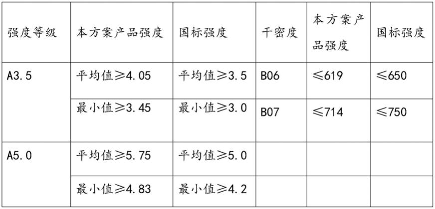 一种蒸压加气混凝土砌块的生产工艺的制作方法