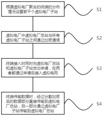 一种基于虚拟电厂的终端安全接入和数据保护方法与流程