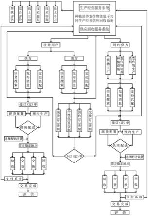 一种种植培养农作物的菜篮子及生产经营供应回收系统的制作方法