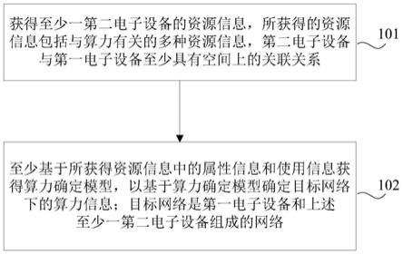 算力确定方法、装置及算力共享系统与流程