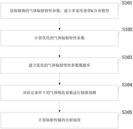 高温气体辐射传输特性测定方法、系统、存储介质及设备