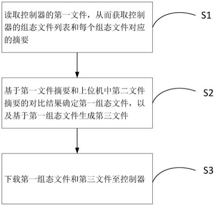 一种基于上下位机组态差异识别的控制器组态下载方法与流程