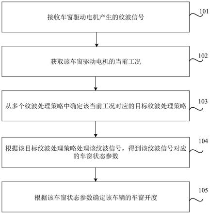 确定车窗开度的方法、装置及车辆与流程