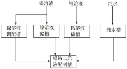 一种高浓度镍钴二元液的配制方法与流程