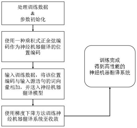 一种神经机器翻译系统的性能提升方法与流程